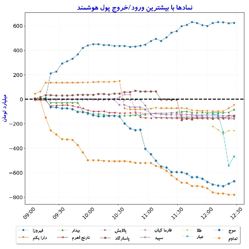 بورس در لحظه: #نمادها_بیشترین‌ورودوخروج_‌پول‌هوشمند#D1405_06_01 12:27