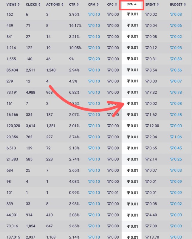 🤑How much does 1 subscriber cost you?If it’s over 0.01 TON🟦, or you just want to optimize your Telegram ads even further, read my article to cut your cost per subscriber.