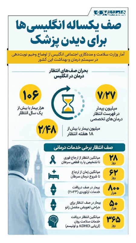 همشهری تویسرکان: 📊۷/۲۷ میلیون بیمار انگلیسی در انتظار درمان تخصصی‌اند و بیش از ۱۰۰ هزار نفر بیش از یک سال چشم‌انتظار مانده‌اند@hamshahri_