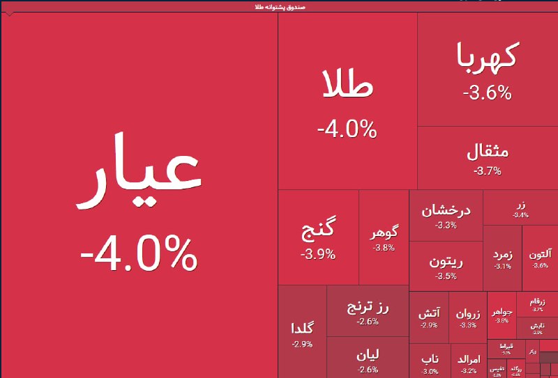🔸 بازار بورس تهران 🔸: 🔽 رنج منفی 4 درصدی در صندوقهای طلا @BazarBourseTehran