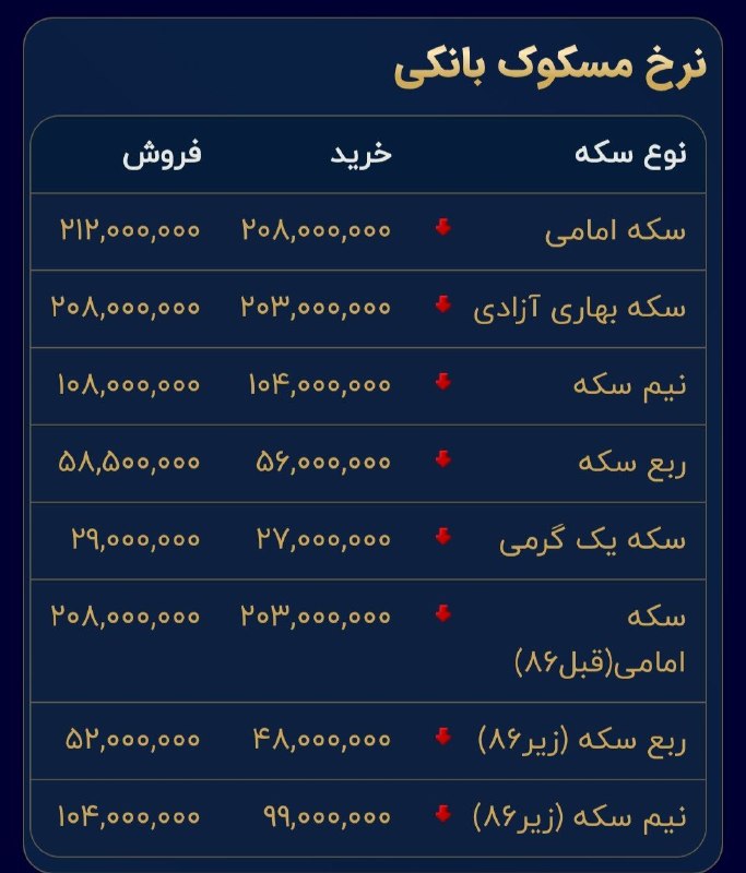 اخبار،طلا،دلار و سکه کارگشا: 🟡قیمت انواع سکه⏺تمام سکه 212.000.000⏺نیم سکه 108.000.000⏺ربع سکه 58.500.000😍@seke_kargosha