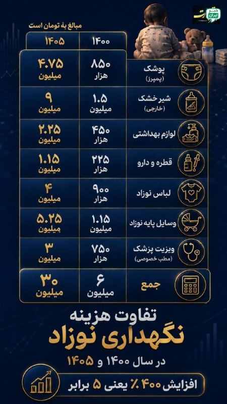 خبر اصفهان: تفاوت هزینه نگهداری نوزاد در سال ۱۴۰۰ و ۱۴۰۵ ! @Isfahan_news24