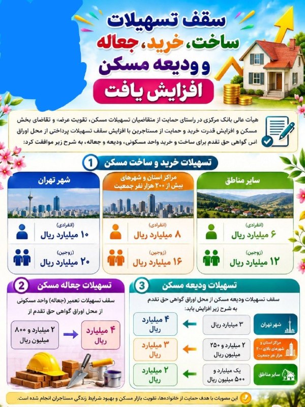 آدراپانا: 🔴👈سقف وام ساخت، خرید، جعاله و ودیعه مسکن افزایش یافت🔹هیئت عالی بانک مرکزی با افزایش سقف تسهیلات مسکن از محل اوراق گواهی