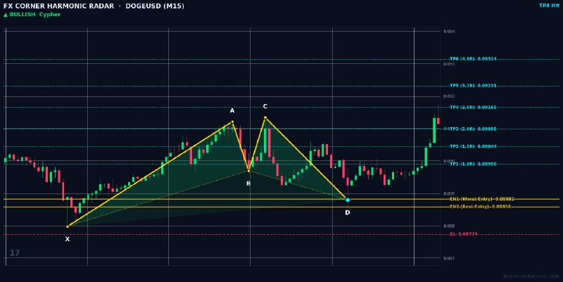 Harmonic Patterns: ⚡️ HARMONIC RADAR — LIVE SIGNAL ALERT ⚡️ 📊 Pair: #DOGEUSD | #M15 🎯 Pattern: 🟢 📈 Bullish Cypher 📈 Action: BUY / LONG 🔹 En