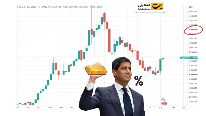 Tabdeal.org | صرافی تبدیل: 📣طلا در آستانه جهش تازه؟ بررسی سناریوهای بازار در کوتاه‌مدت🔸طلا 🌉 هفته گذشته را کاملا صعودی به پایان رساند و در مرزهای ۴