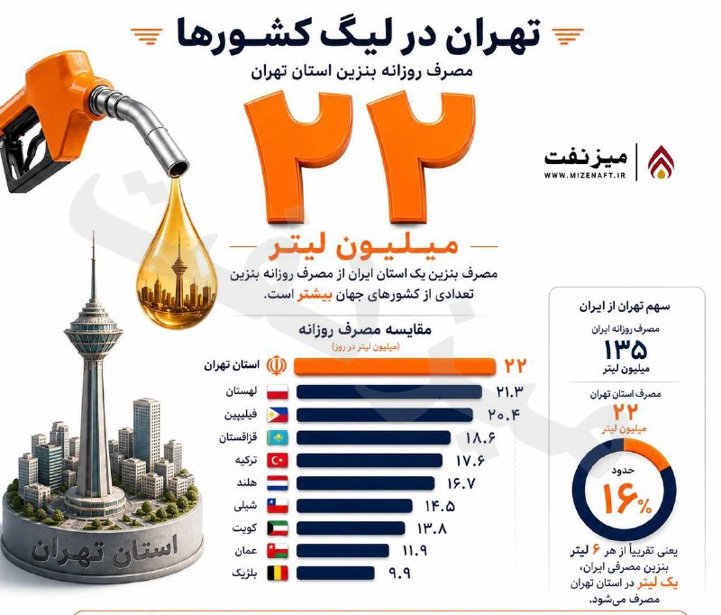 میز نفت: 👇👇 مصرف روزانه بنزین استان تهران به ۲۲ میلیون لیتر رسیده و از مصرف کل کشورهایی مانند لهستان، ترکیه، هلند، کویت و بلژیک ب