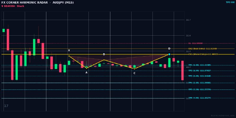 Harmonic Patterns: ⚡️ HARMONIC RADAR — LIVE SIGNAL ALERT ⚡️ 📊 Pair: #AUDJPY | #M15 🎯 Pattern: 🔴 📉 Bearish Shark 📈 Action: SELL / SHORT 🔹 En