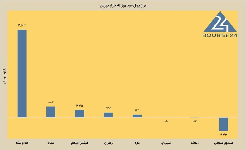 بورس۲۴ | Bourse24: وضعیت بازار سهام در آخرین روز معاملاتی هفتهجدول سرخطیهای بازار شنبه شامل ۲۹۶ نماد👇👇👇bourse24.ir/news/364263