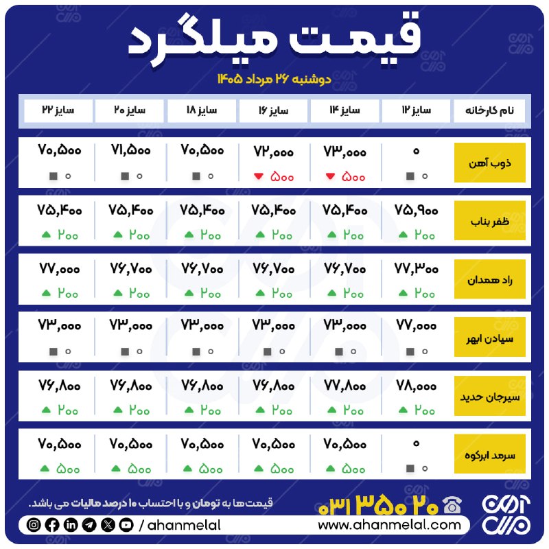 آهن ملل: 📆#دوشنبه_۲۶_مرداد_۱۴۰۵👈#بازار_امروز_در_یک_نگاه 🌐 آهن ملل 🌐نماینده شما در بازار آهن📞 031-35020🌐 www.ahanmelal.com @ahanme