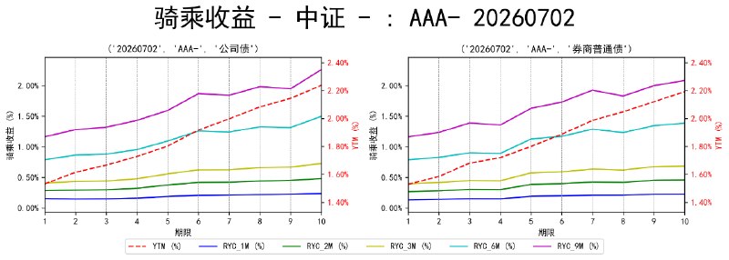 #骑乘收益 - 中证 - 20260702