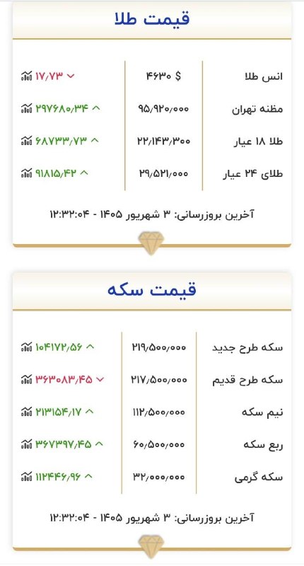 صدای خزل: اخرین قیمت طلا بر اساس داده های سایت اتحادیه طلا و جواهرات تهران@seday_khezel