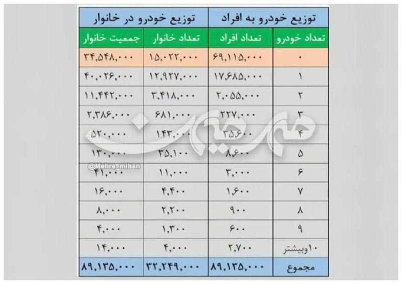 هفتهنامه مهرمیهن: 🚗 خانوارهای ایرانی چند خودرو دارند؟🔅 ۶۹ میلیون ایرانی خودرو ندارند، ۱۷ میلیون ایرانی یک خودرو و ۲۷۰۰ ایرانی ۱۰ خودرو و