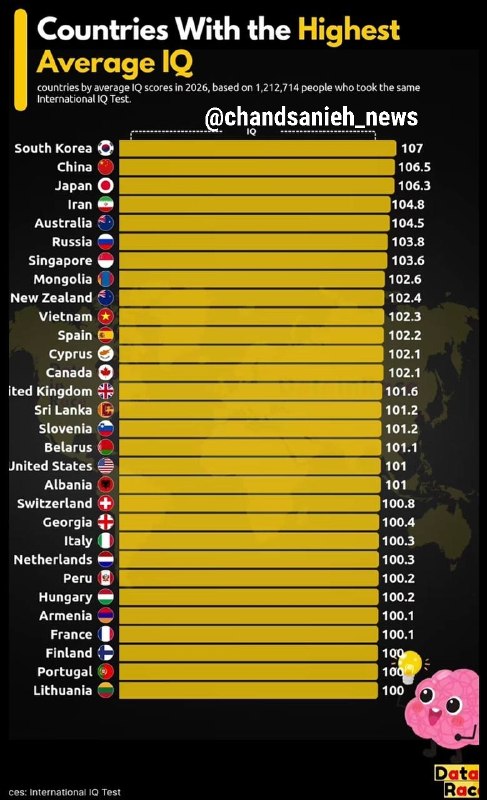 📸 The average IQ list of countries in 2026 was published / South Korea ranked first