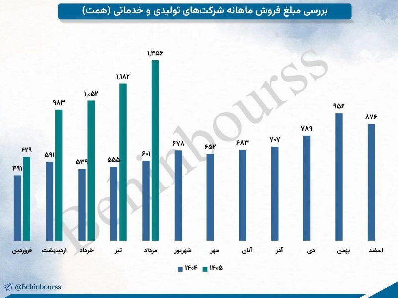 کافه اقتصاد: شکسته شدن مجدد رکورد فروش شرکتهای بورسی☑️در مرداد ماه سال جاری مبلغ فروش 453 شرکت تولیدی و خدماتی به مبلغ 1،356 همت رسی