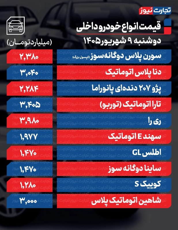 قیمت لحظه ای دلار طلا خودرو: 💲قیمت خودرو امروز دوشنبه ۹ شهریور ۱۴۰۵ / افزایش قیمت خودرو شتاب گرفتقیمت خودرو امروز دوشنبه ۹ شهریور ۱۴۰۵ در حالی اعلام 