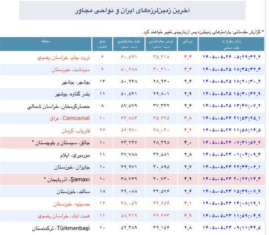 زلزله و هواشناسی ایران: آخرین زلزله های رخ داده در پهنه فلات ایرانعضويت در هواشناسی ایران 👇🆔 https://t.me/joinchat/AAAAAD_PmbVWmJ4hPNDgmQ