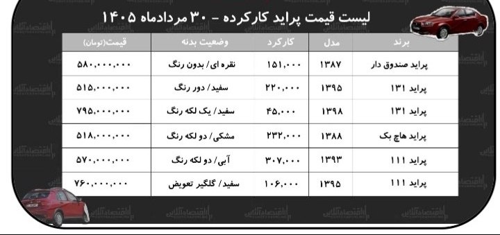 اخبار روز اقتصادی: لیست قیمت پراید کارکرده/ پراید هاچ‌بک در بازار💰 @ecodaily_news