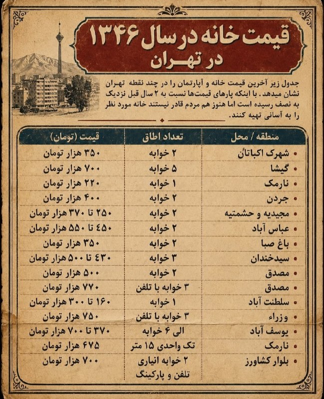 تاریخ تلخ: قیمت خانه در محله های مختلف تهران در سال ۱۳۴۶کانال #تاریخ_تلخ🗞 @tarikhe_talkh
