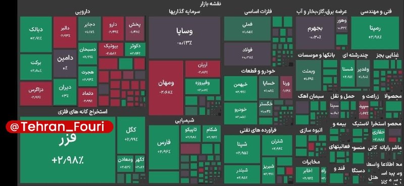 تهران فوری 🏙: رشد ۶۱ هزار واحدی شاخص بورس تهران🔹شاخص کل بورس تهران در دقایق ابتدایی معاملات با ۶۱ هزار واحد افزایش به سطح ۶ میلیون و ۱
