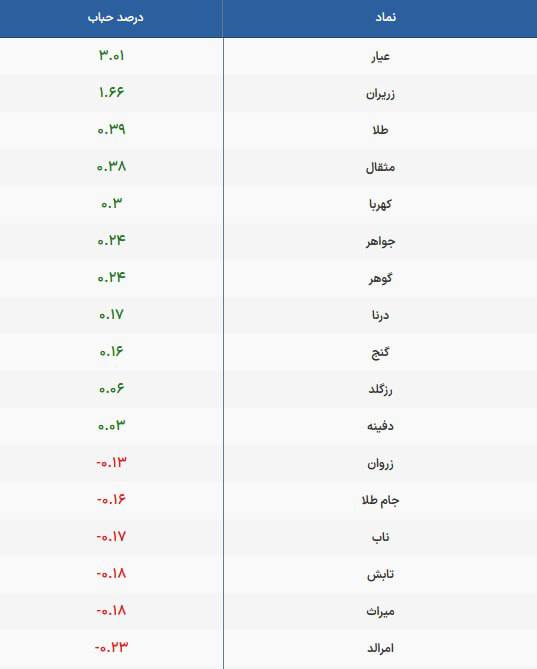 بورس . ارز دیجیتال: 🔎 حباب #صندوق‌های #طلا⭕️⭕️ حباب صندوق #عیار مثبت ۳درصدhttps://t.me/Boursc🔎 حباب #صندوق‌های #طلا⭕️⭕️ حباب صندوق #عیار مثب