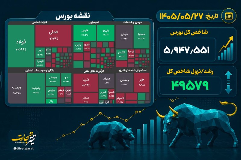 تیتر تجارت: ♦️ #نبض_بورس | رشد ۴۹ هزار واحدی شاخص بورس🔹شاخص کل بورس با رشد ۴۹ هزار واحدی در پایان معاملات امروز به ۵ میلیون و ۹۴۷ هز