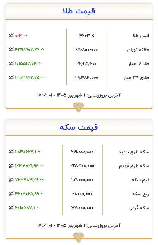 اینجا زنجان است: رکوردشکنی قیمت سکه در آغاز شهریور 🔺بازار طلای تهران شهریور را با ثبت رکوردهای تازه آغاز کرد و قیمت سکه طرح جدید با افزای