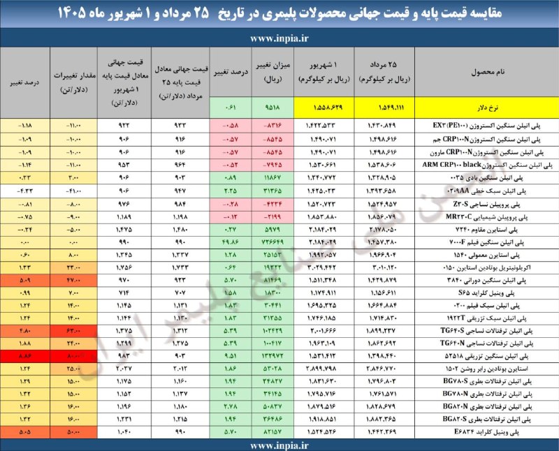 رسانه انجمن ملی صنایع پلیمر ایران | اینپیا: 📌مقایسه قیمت پایه و قیمت جهانی محصولات پلیمری در تاریخ 25مرداد و 1 شهریور ماه ۱۴۰۵📢 اینپیا؛ رسانه اقتصادی صنعت پلاستیک@i