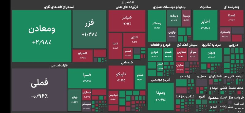 قیمت ارز، طلا و خودرو: شاخص بورس در کف کانال ۵.۷ میلیون واحد🔹شاخص بورس تهران بافت ۳۴ هزار واحدی در سطح ۵ میلیون و ۷۰۲ هزار واحد قرار دارد.🔹۶۷ د