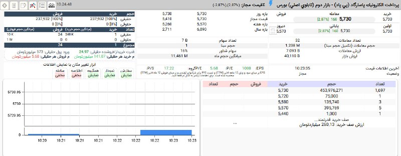 بورس۲۴ | Bourse24: بازگشایی نماد #پی_پاد با صف خرید سنگین در قیمت 573 تومان پس از افشای اطلاعات بااهمیت گروه بادامه روند صعودی پرتقاضا از ا