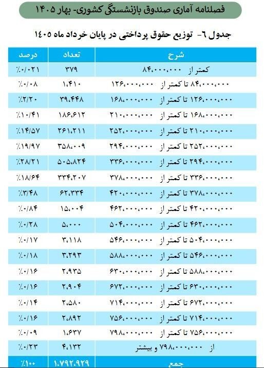 سردشت روداو: حداقل و حداکثر حقوق بازنشستگان صندوق کشوری چقدر است؟🔹براساس آخرین آمار منتشر شده از سوی صندوق بازنشستگی کشوری، حداقل حقو