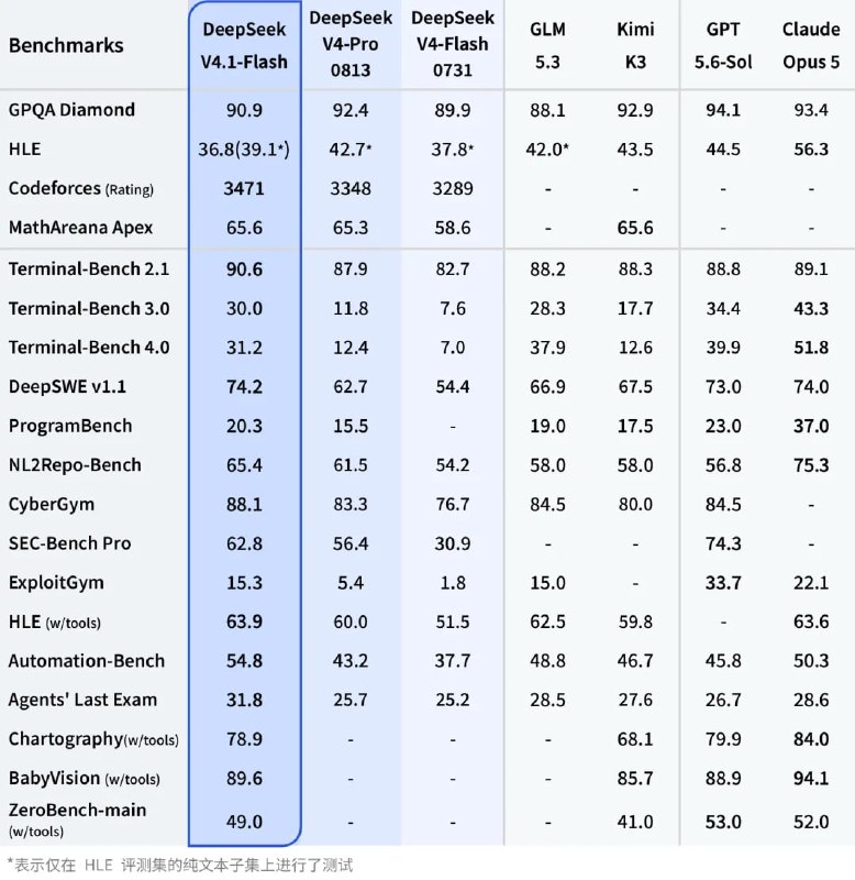 DeepSeek V4.1 Flash 正式发布并开源！1. 更大的规模底座、更小的运行成本新 V4.1 Flash 使用了相比 V4 Flash 更大 (近乎大了一倍) 的模型底座: 284B -> 552B，意味着 Flash 模型也能拥有 DeepSeek V3/R1 水平级的世界知识能力但 V4.1 Flash 使用了全新 “Causal-Encoder-Decoder” 架构降低了推理成本：输入激活只有 8B，输出激活 16B，带来的优势就是相同的规模和相近表现的前提下吞吐量 (tok/s) 更大2. 相比 V4 Flash 0731, 新模型缩小了 13.7 倍的 KV Cache 用量对 KV Cache 体积的压缩，大幅降低了 Agent 等任务的使用成本 (附图 P2)🤗HF: 