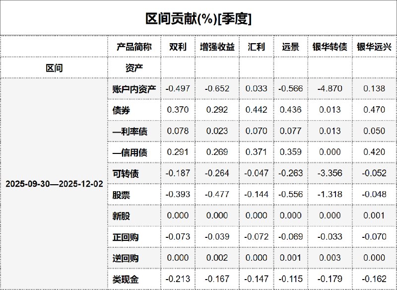 #区间贡献[季度] - 20251203