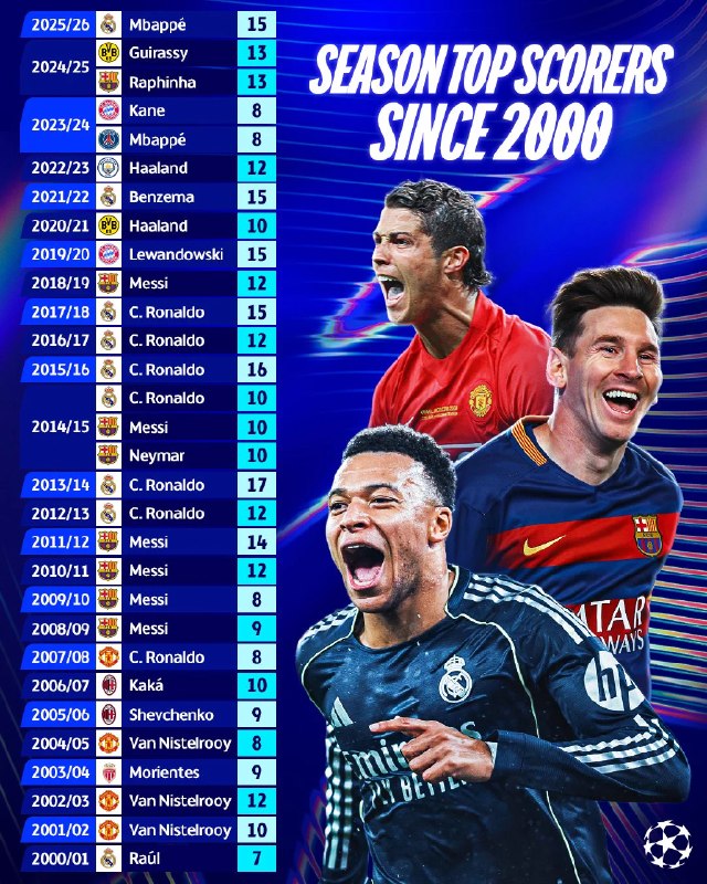 CR7 NEWS: 📊 بهترین گلزنان هر فصل در لیگ قهرمانان اروپا از سال 2000 تا کنون🏆------------🇵🇹 ســـے آر ســـون نـــیـــوز@CR7_NEWS