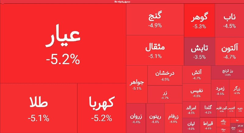 توییتر_بورس: ⚠️ 2 روز گذشته 6.5 همت پول خرد از صندوق‌های طلا خارج شده@twitter_bourse