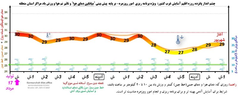 هواشناسی استان کرمانشاه: هوانمای 15 روزه اقلیم آسایش غرب کشور: خوشبختانه پس از مدت ها، کاهش دمای هوای معنی دار تر در چشم انداز دیده می شود اگر چه