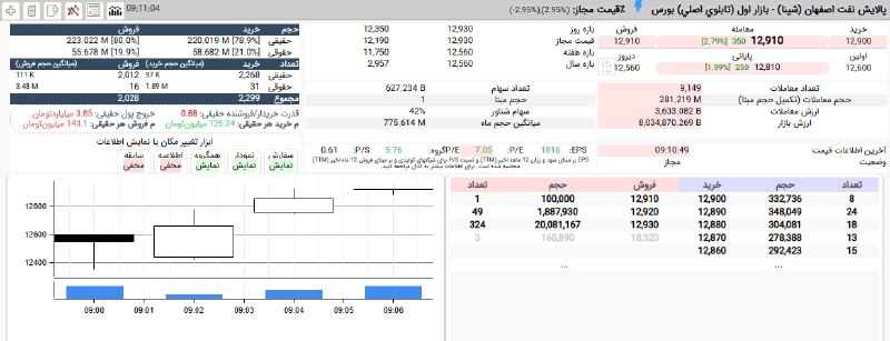 بورس۲۴ | Bourse24: خیز #شپنا برای صف خرید در قیمت 1,293 تومانبا حمایت 21 درصدی حقوقی#بازار_بورس#بازار_بورس_ایران#نبض_بازار@bourse24ir