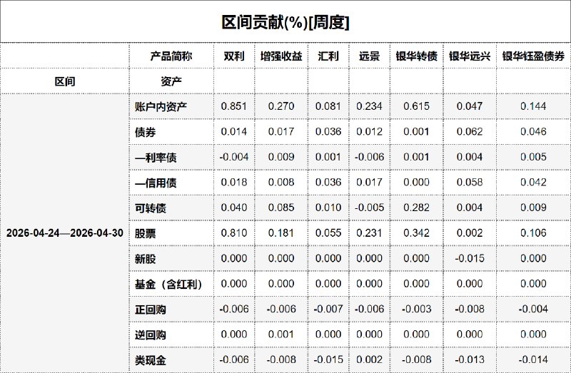 #区间贡献[周度] - 20260502