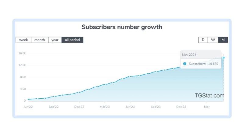 📱 One of my Telegram channel has more than 14,000 followers so far and receives over 100,000 views a month.Unlike platforms like X or YouTube, you don’t need a large following here to start earning income. I began earning from just 1,000 followers.Currently, this channel generates about $2,000 a month. Also I have other channels. I'll tell about them later.⭐ Grab my guide💬 Get my consultation#telegram #telegram_promotion #telegram_monetization