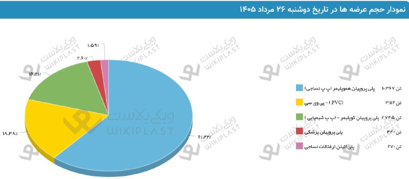WKPlast |ویکی پلاست: 🚨 نکات مهم + عرضههای محصولات پتروشیمی در بورس کالا؛ دوشنبه 26 مرداد 1405شرکت بورس کالای ایران، عرضه های محصولات پتروشیم