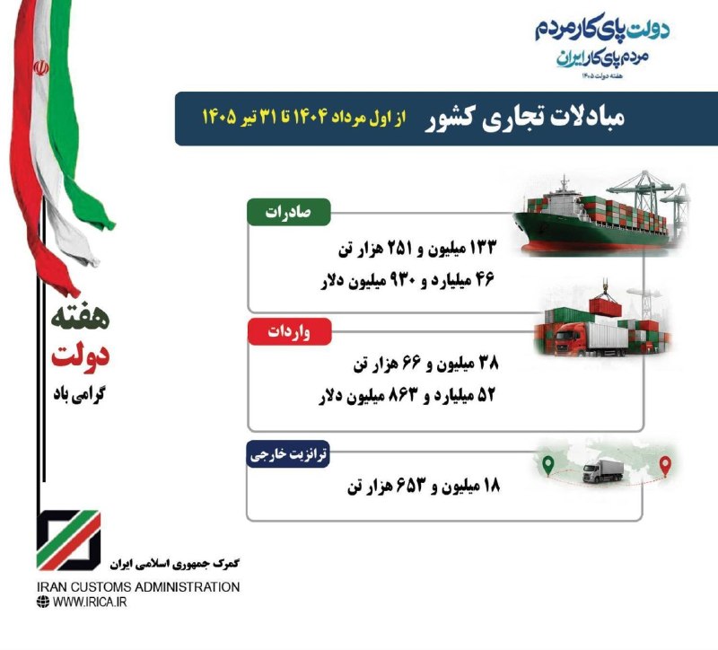 خبرگزاری ایرنا: 🔸 گزارش گمرک از عملکرد تجارت خارجی کشور در سال دوم دولت چهاردهم🔹۱۳۳ میلیون و ۲۵۱ هزار تن صادرات غیرنفتی به ارزش ۴۶ میلیا