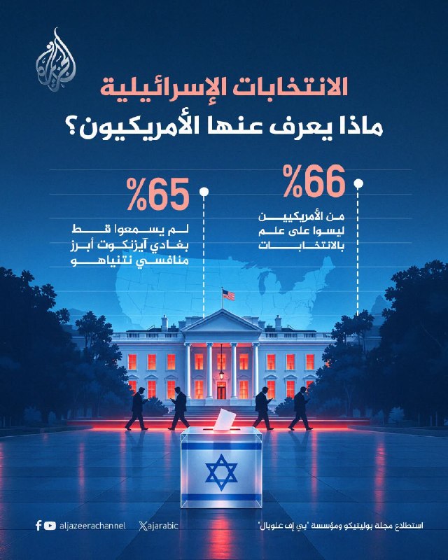 מסקר של פוליטיקו ו-PF Global עולה כי רוב האמריקנים אינם מעוניינים בבחירות בישראל ואינם מכירים את המועמדים ה…