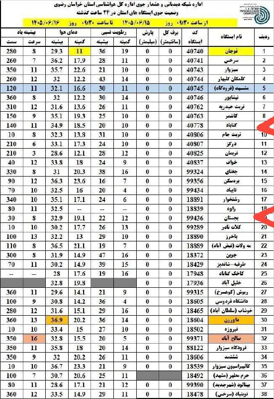 نامه گناباد - اخبار گناباد: 🔴وضعیت جوی ایستگاه‌های استان در ۲۴ ساعت گذشته🔸بیشینه یا حداکثر دمای گناباد ۳۴/۹ و کمینه آن ۱۸/۵ سانتیگراد بوده است.🆔@nam