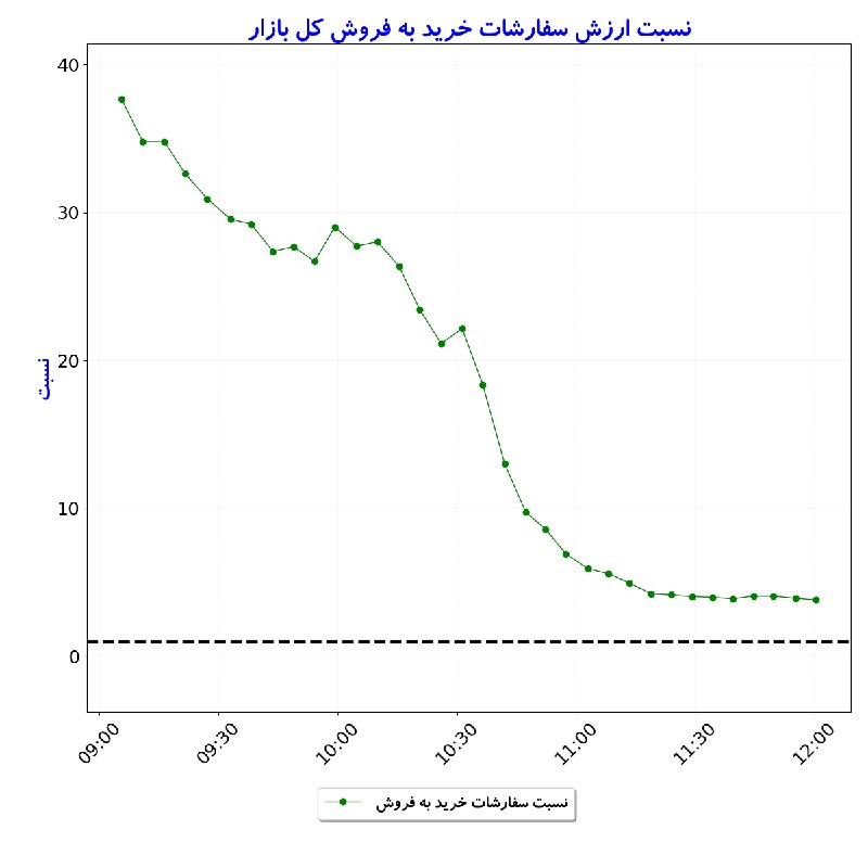 بورس در لحظه: #نسبت_ارزش‌سفارشات_خریدبه‌فروش_کل‌بازار#D1405_06_01 12:00
