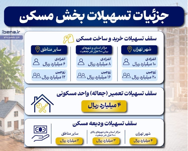 اخبار مسکن و خودرو: 🔴جزئیات تسهیلات بخش مسکن🏠🚗 اخبار مسکن و خودرو🆔 @maskan_khodro