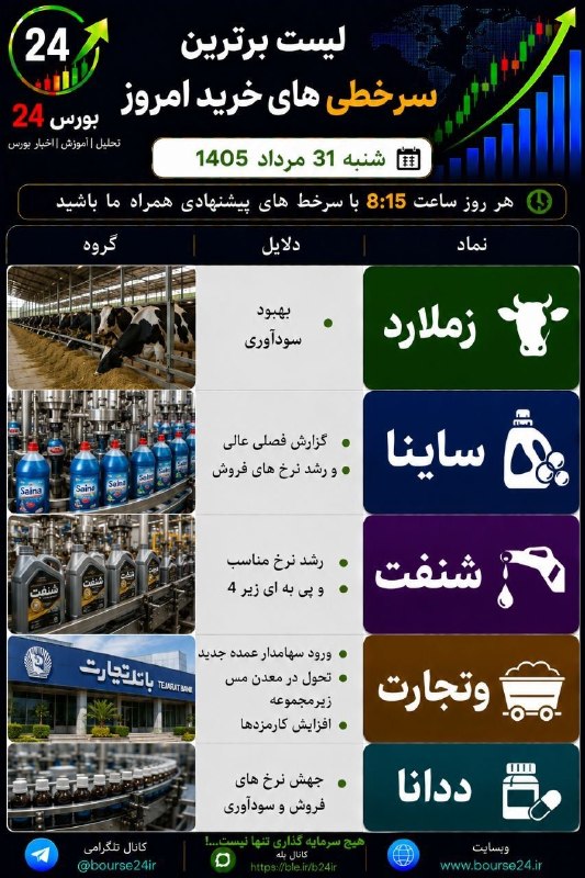 بورس۲۴ | Bourse24: سرخطی خرید شنبه ۳۱ مرداد ۱۴۰۵#زملارد#ساینا#شنفت#وتجارت#ددانا@bourse24ir