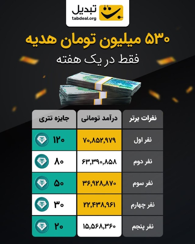 Tabdeal.org | صرافی تبدیل: 🔴۵۳۰ میلیون تومان درآمد لیگ سود دو نفره 🔸 کاربران صرافی ارز دیجیتال تبدیل در هفته گذشته، با دعوت از دوستان خود در مجموع 