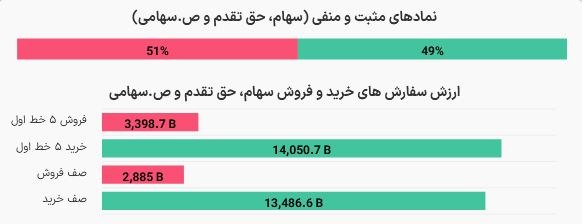 اسمارت بورس: 🟣یهو ورق برگشت و با فشار عرضه قدرت فروشنده ها بیشتر شد