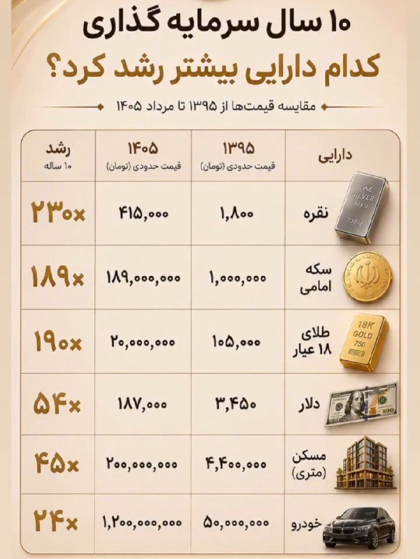 اخبار،دلار،سکه،خودرو: 🔮در ۱۰ سال سرمایه‌گذاری اخیر کدام دارایی‌ها بیشتر رشد کرد؟!@Dollartala1