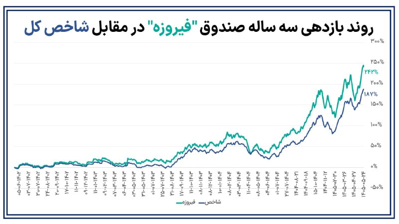 کدال۳۶۰: وقتی تمرکز روی بزرگان بازار، از شاخص کل جلو می‌زندصندوق «فیروزه» با تمرکز بر ۳۰ شرکت بزرگ بازار سرمایه، مسیری متفاوت از 