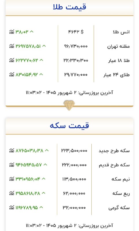 خبر/20.30: ❤️قیمت طلا و سکه در 2 شهریور 1405@khabare2030